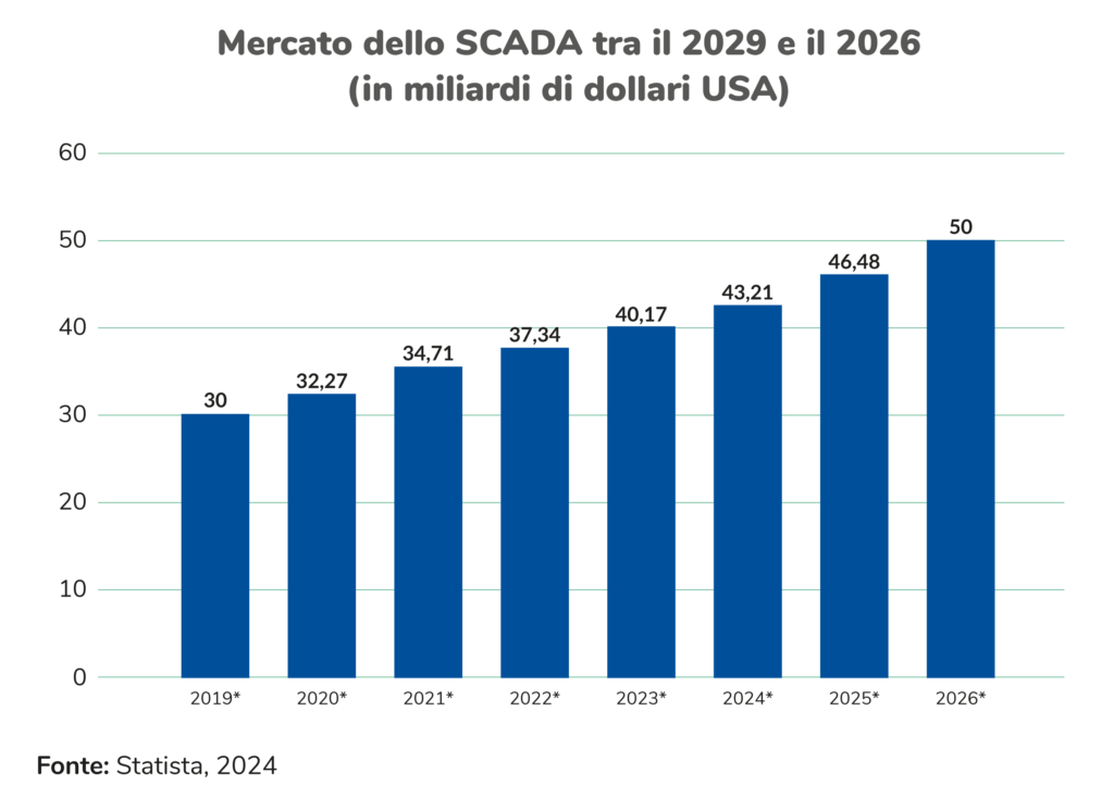 Sistemi SCADA