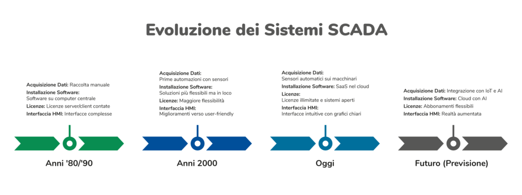 Sistemi SCADA