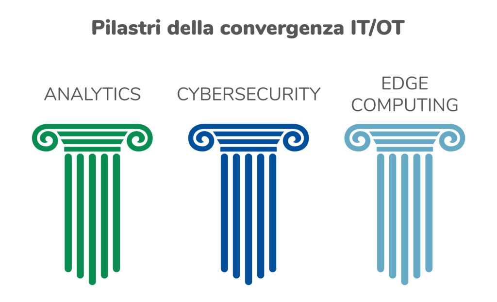 convergenza ITOT 2