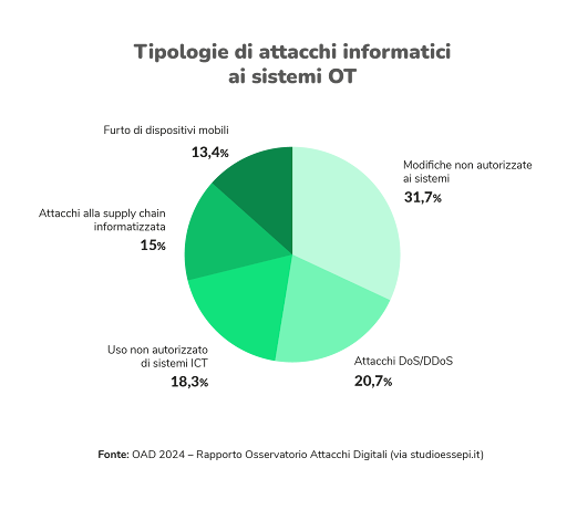 tipologie_attacchi_OT