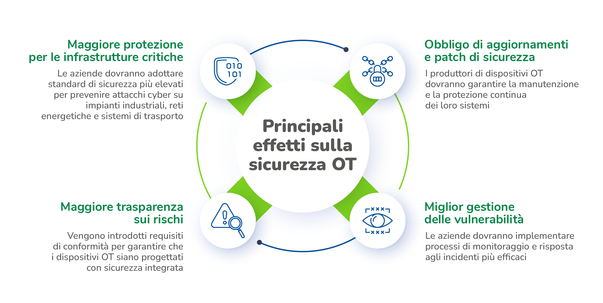principali_effetti_sicurezza_cyber_resilience