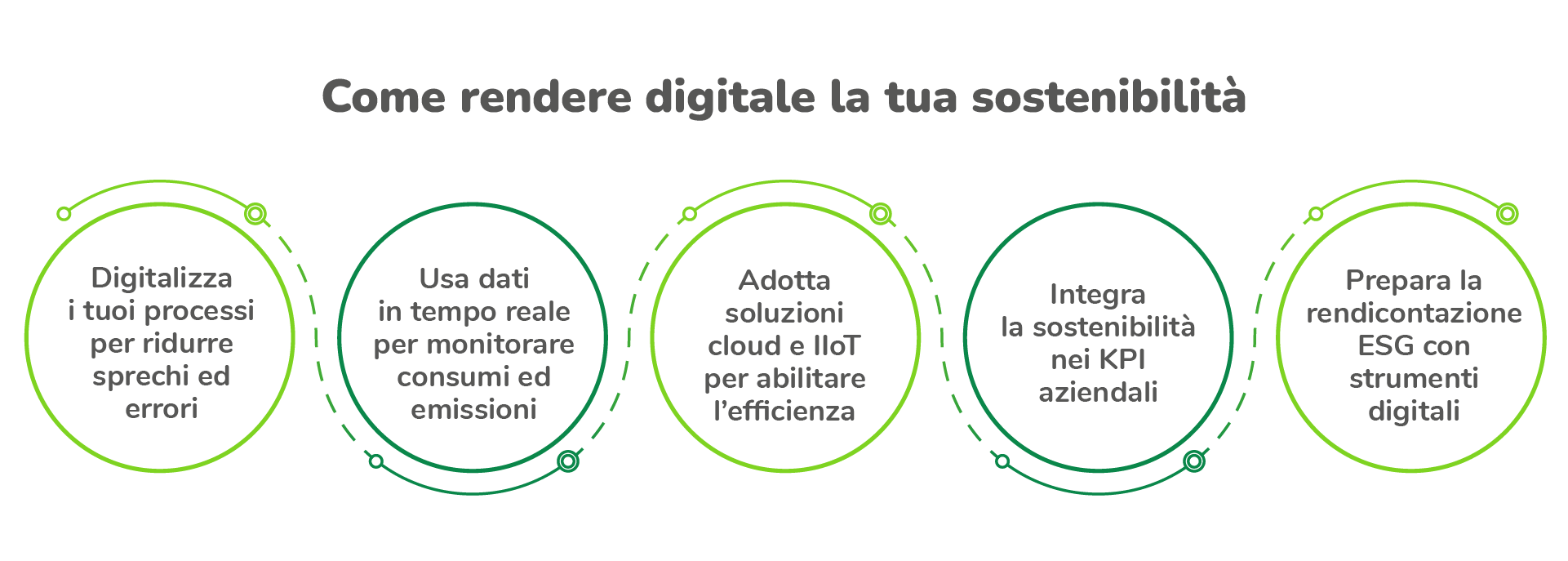 Come_rendere_digitale_la_sostenibilita