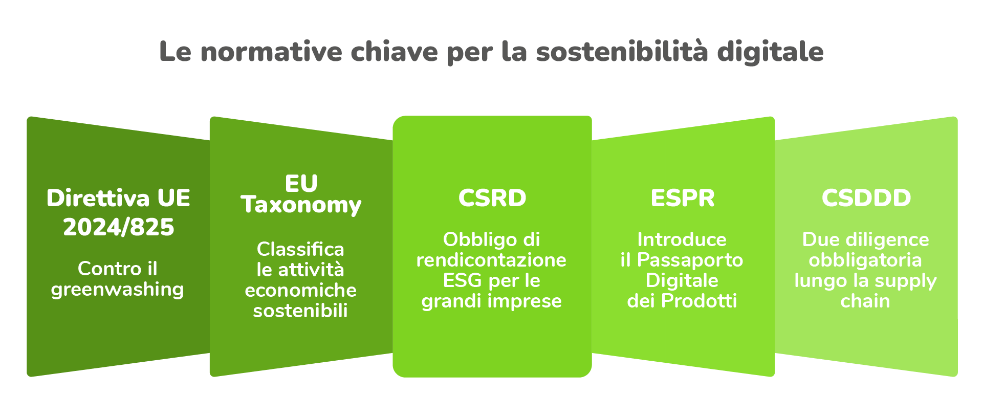 normative_sostenibilita_digitale